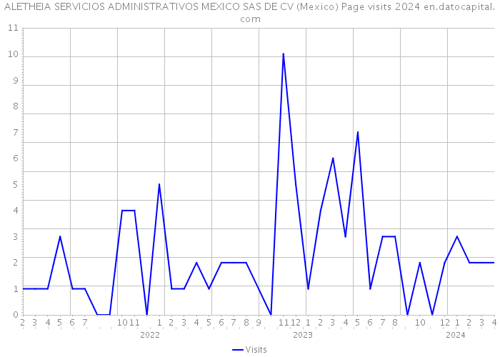ALETHEIA SERVICIOS ADMINISTRATIVOS MEXICO SAS DE CV (Mexico) Page visits 2024 