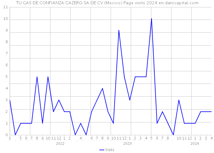 TU GAS DE CONFIANZA CAZERO SA DE CV (Mexico) Page visits 2024 