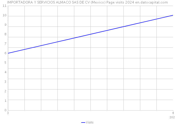 IMPORTADORA Y SERVICIOS ALMACO SAS DE CV (Mexico) Page visits 2024 