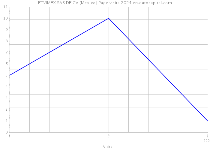 ETVIMEX SAS DE CV (Mexico) Page visits 2024 