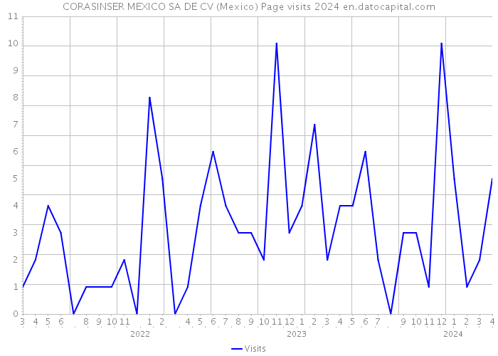 CORASINSER MEXICO SA DE CV (Mexico) Page visits 2024 