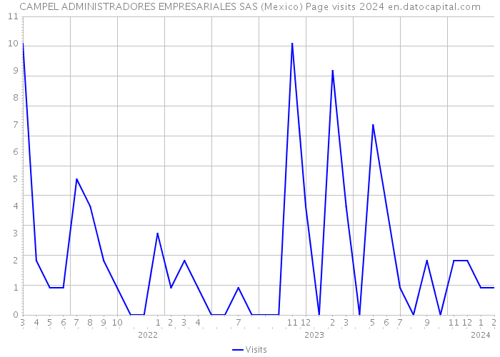 CAMPEL ADMINISTRADORES EMPRESARIALES SAS (Mexico) Page visits 2024 