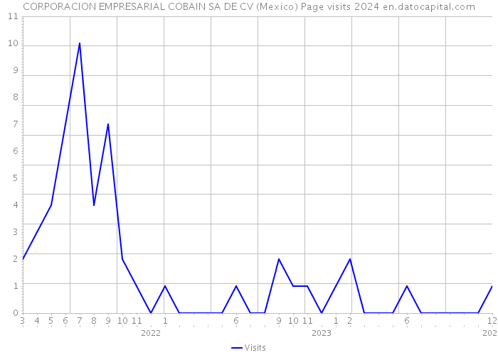 CORPORACION EMPRESARIAL COBAIN SA DE CV (Mexico) Page visits 2024 