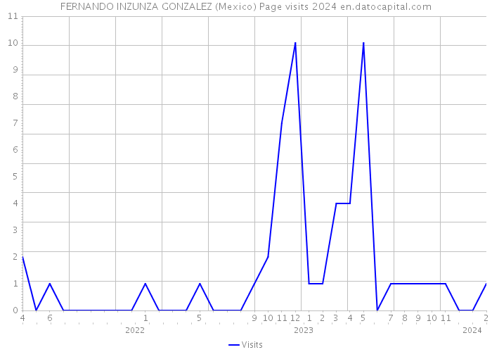 FERNANDO INZUNZA GONZALEZ (Mexico) Page visits 2024 