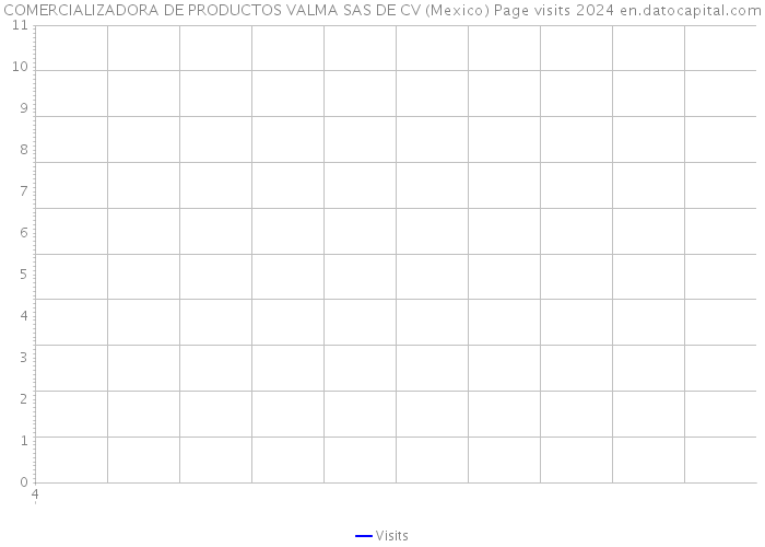COMERCIALIZADORA DE PRODUCTOS VALMA SAS DE CV (Mexico) Page visits 2024 