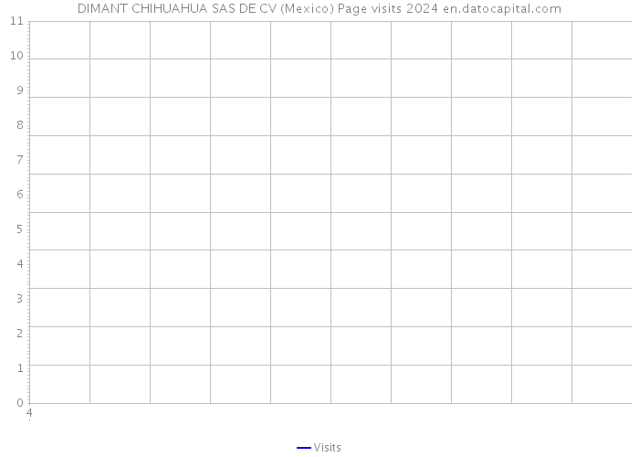 DIMANT CHIHUAHUA SAS DE CV (Mexico) Page visits 2024 