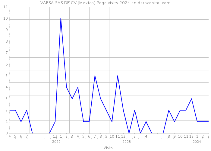 VABSA SAS DE CV (Mexico) Page visits 2024 