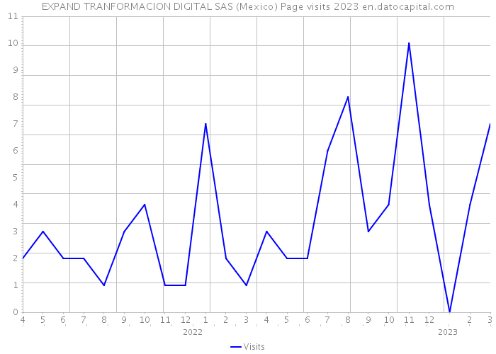 EXPAND TRANFORMACION DIGITAL SAS (Mexico) Page visits 2023 