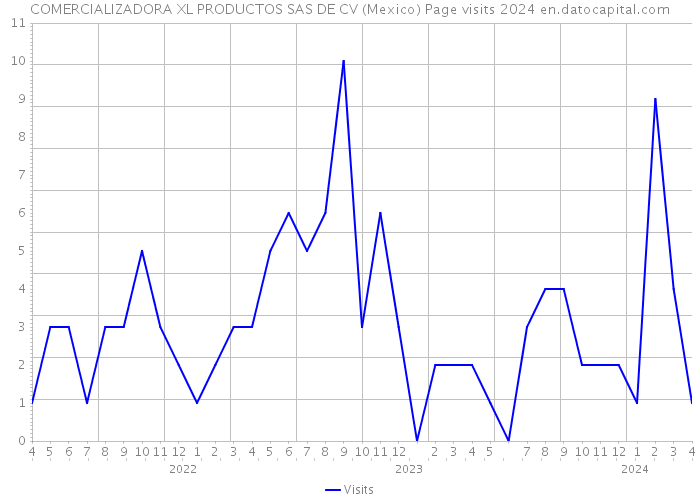 COMERCIALIZADORA XL PRODUCTOS SAS DE CV (Mexico) Page visits 2024 