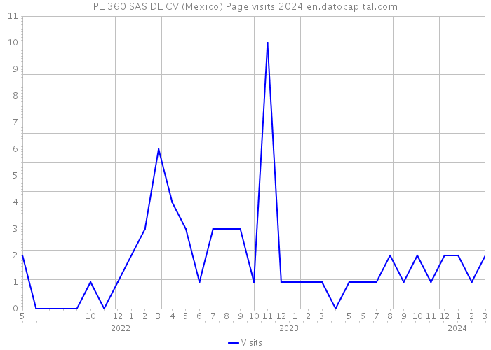 PE 360 SAS DE CV (Mexico) Page visits 2024 