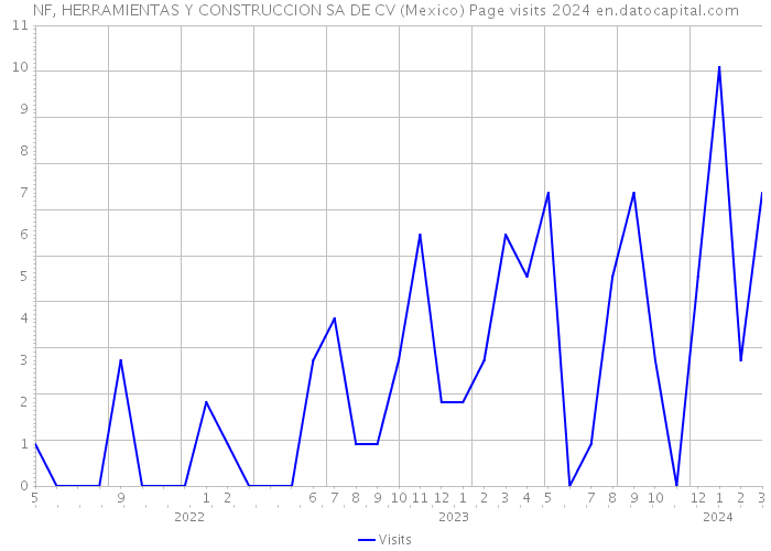 NF, HERRAMIENTAS Y CONSTRUCCION SA DE CV (Mexico) Page visits 2024 