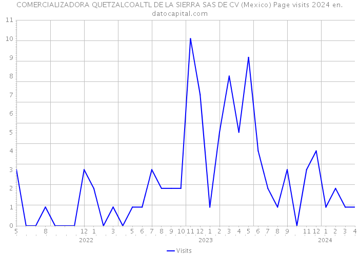 COMERCIALIZADORA QUETZALCOALTL DE LA SIERRA SAS DE CV (Mexico) Page visits 2024 