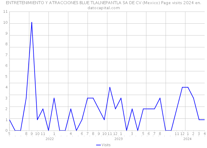 ENTRETENIMIENTO Y ATRACCIONES BLUE TLALNEPANTLA SA DE CV (Mexico) Page visits 2024 