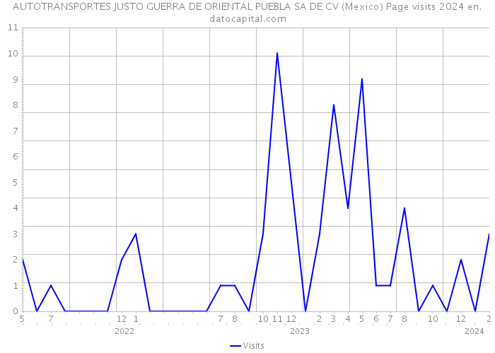 AUTOTRANSPORTES JUSTO GUERRA DE ORIENTAL PUEBLA SA DE CV (Mexico) Page visits 2024 