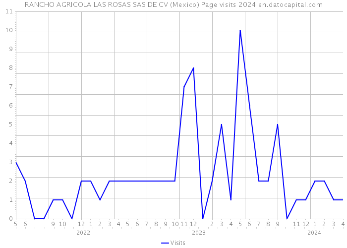 RANCHO AGRICOLA LAS ROSAS SAS DE CV (Mexico) Page visits 2024 