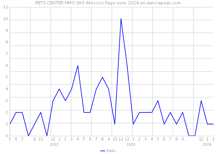 PETS CENTER HMO SAS (Mexico) Page visits 2024 