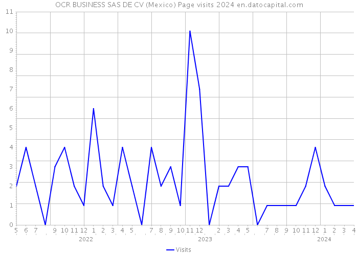 OCR BUSINESS SAS DE CV (Mexico) Page visits 2024 