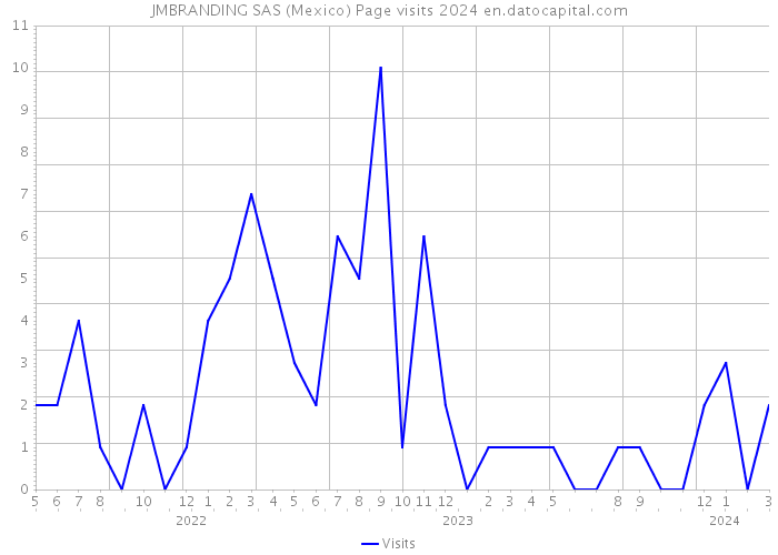 JMBRANDING SAS (Mexico) Page visits 2024 