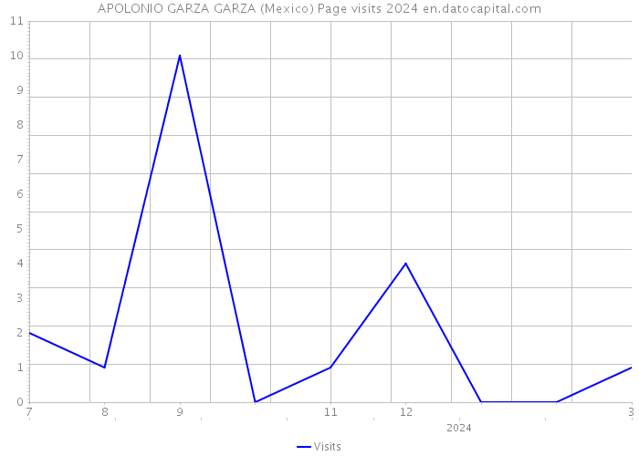 APOLONIO GARZA GARZA (Mexico) Page visits 2024 