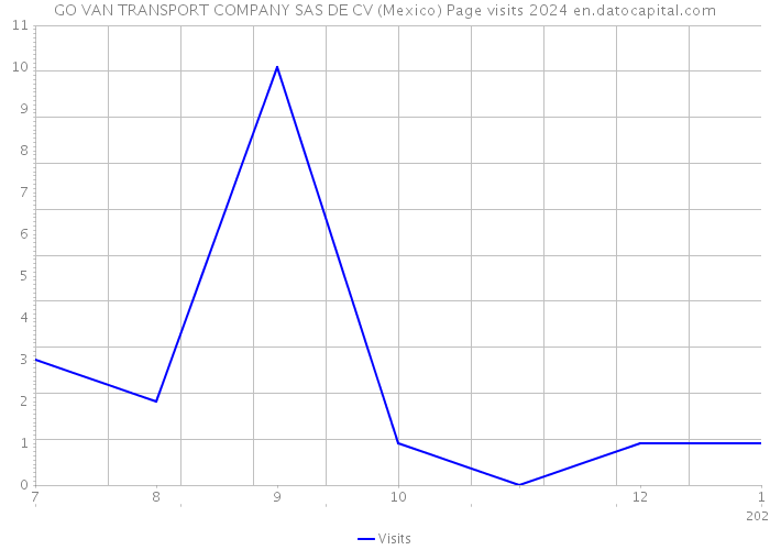 GO VAN TRANSPORT COMPANY SAS DE CV (Mexico) Page visits 2024 