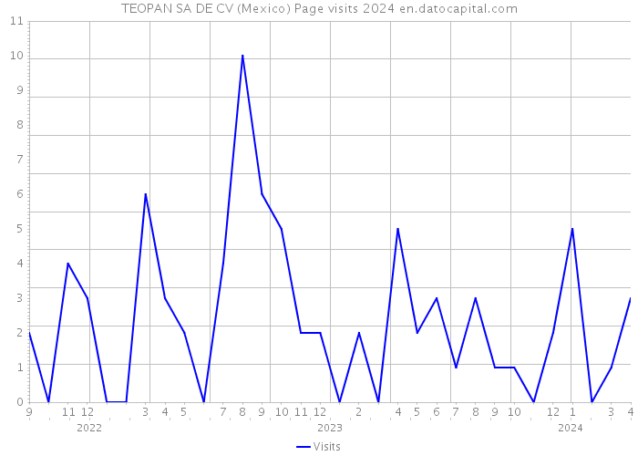 TEOPAN SA DE CV (Mexico) Page visits 2024 