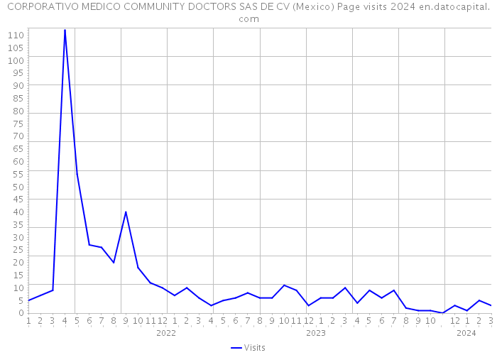 CORPORATIVO MEDICO COMMUNITY DOCTORS SAS DE CV (Mexico) Page visits 2024 