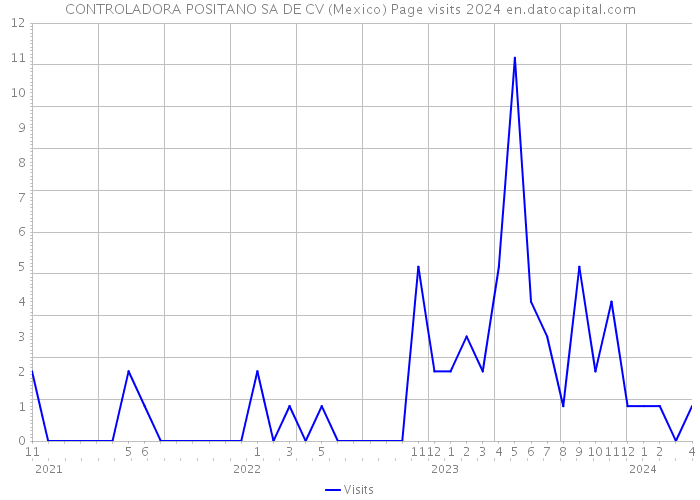 CONTROLADORA POSITANO SA DE CV (Mexico) Page visits 2024 