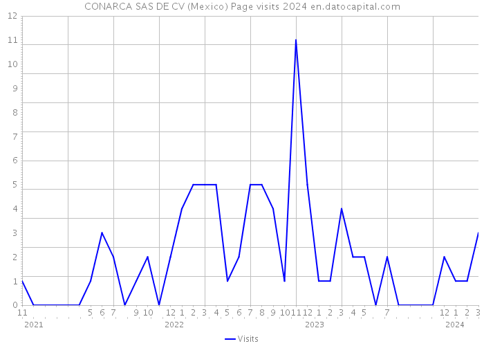 CONARCA SAS DE CV (Mexico) Page visits 2024 