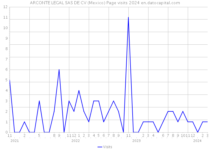 ARCONTE LEGAL SAS DE CV (Mexico) Page visits 2024 