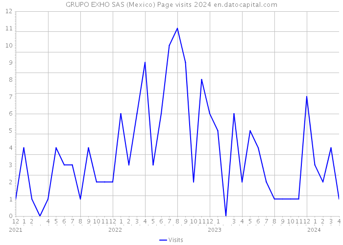 GRUPO EXHO SAS (Mexico) Page visits 2024 