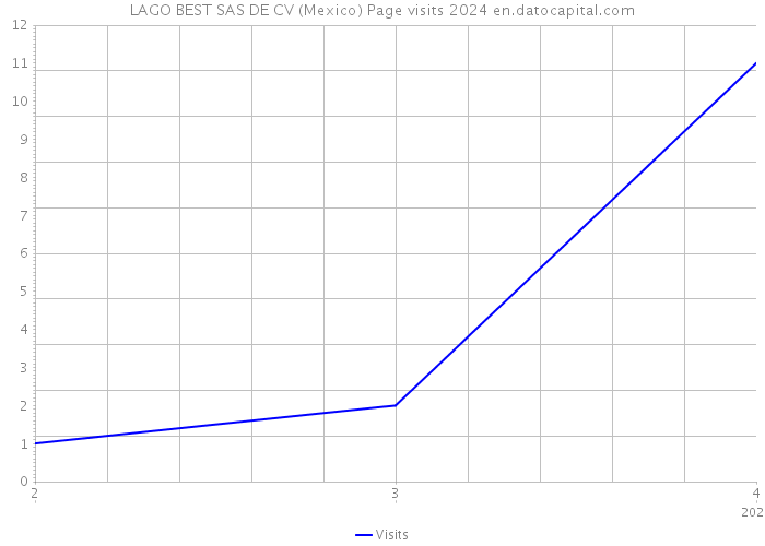 LAGO BEST SAS DE CV (Mexico) Page visits 2024 