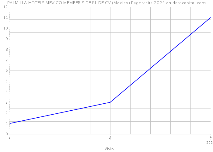 PALMILLA HOTELS MEXICO MEMBER S DE RL DE CV (Mexico) Page visits 2024 
