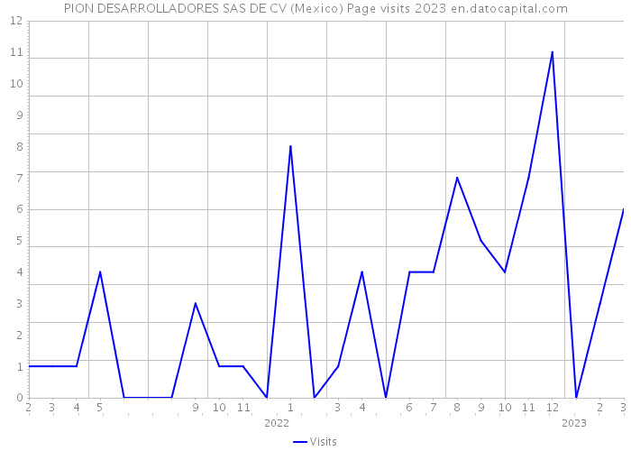 PION DESARROLLADORES SAS DE CV (Mexico) Page visits 2023 
