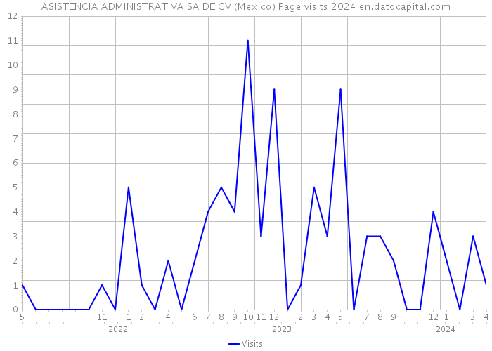 ASISTENCIA ADMINISTRATIVA SA DE CV (Mexico) Page visits 2024 