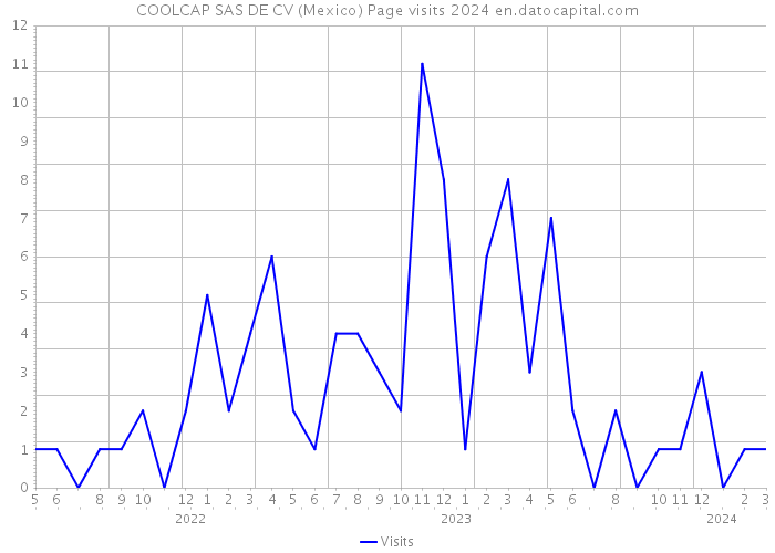 COOLCAP SAS DE CV (Mexico) Page visits 2024 