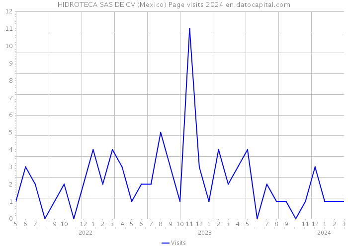 HIDROTECA SAS DE CV (Mexico) Page visits 2024 