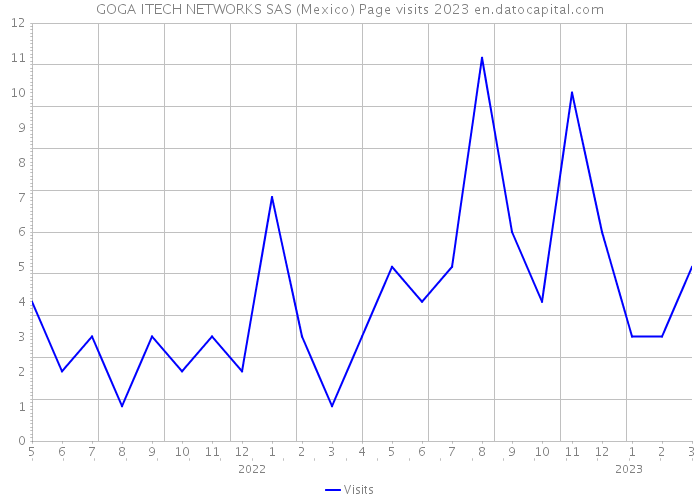GOGA ITECH NETWORKS SAS (Mexico) Page visits 2023 