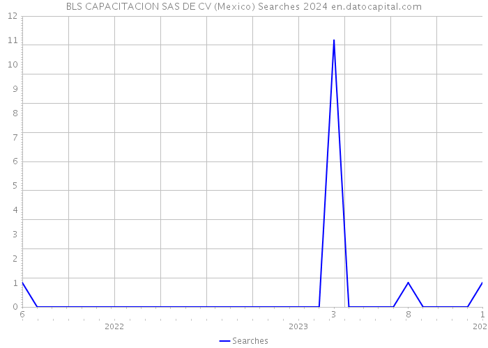 BLS CAPACITACION SAS DE CV (Mexico) Searches 2024 