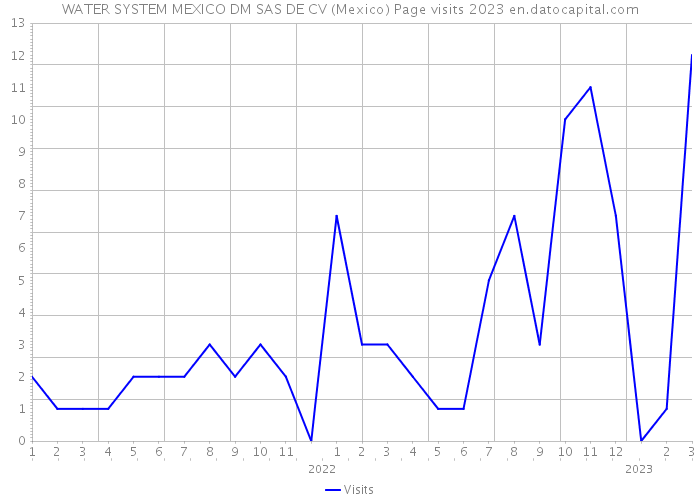 WATER SYSTEM MEXICO DM SAS DE CV (Mexico) Page visits 2023 