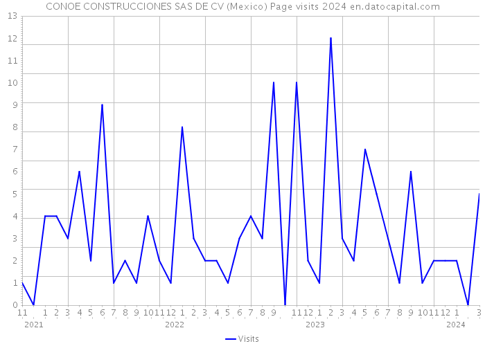 CONOE CONSTRUCCIONES SAS DE CV (Mexico) Page visits 2024 