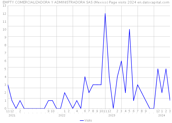 EMPTY COMERCIALIZADORA Y ADMINISTRADORA SAS (Mexico) Page visits 2024 