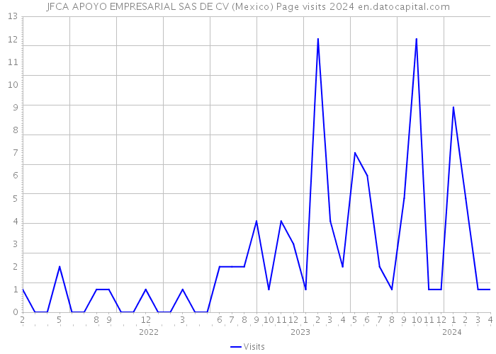 JFCA APOYO EMPRESARIAL SAS DE CV (Mexico) Page visits 2024 