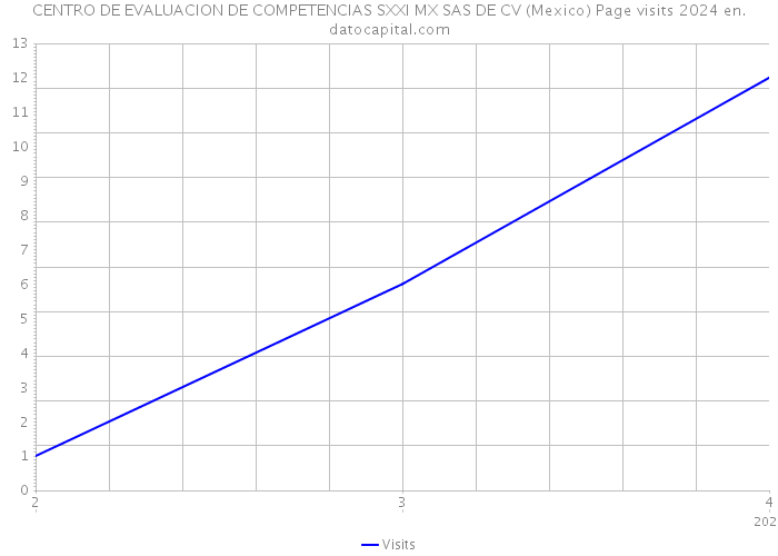 CENTRO DE EVALUACION DE COMPETENCIAS SXXI MX SAS DE CV (Mexico) Page visits 2024 