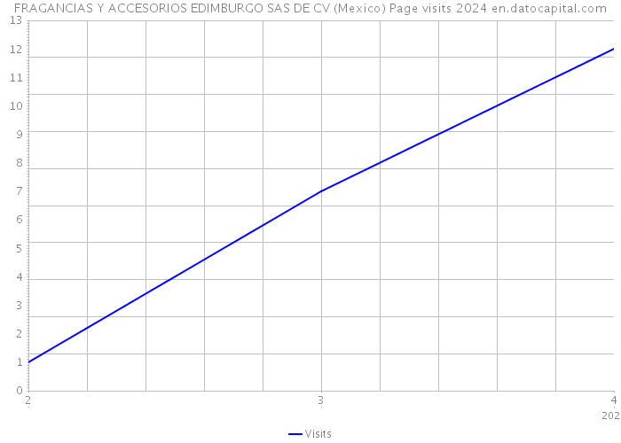 FRAGANCIAS Y ACCESORIOS EDIMBURGO SAS DE CV (Mexico) Page visits 2024 