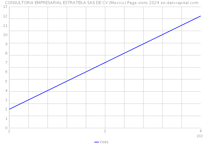 CONSULTORIA EMPRESARIAL ESTRATEKA SAS DE CV (Mexico) Page visits 2024 