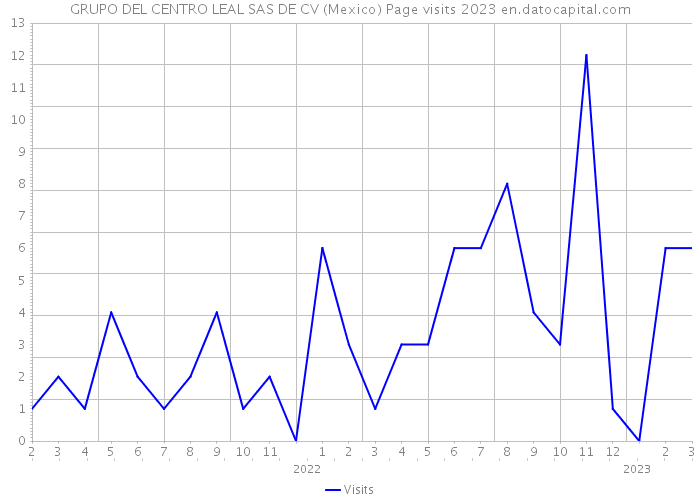 GRUPO DEL CENTRO LEAL SAS DE CV (Mexico) Page visits 2023 