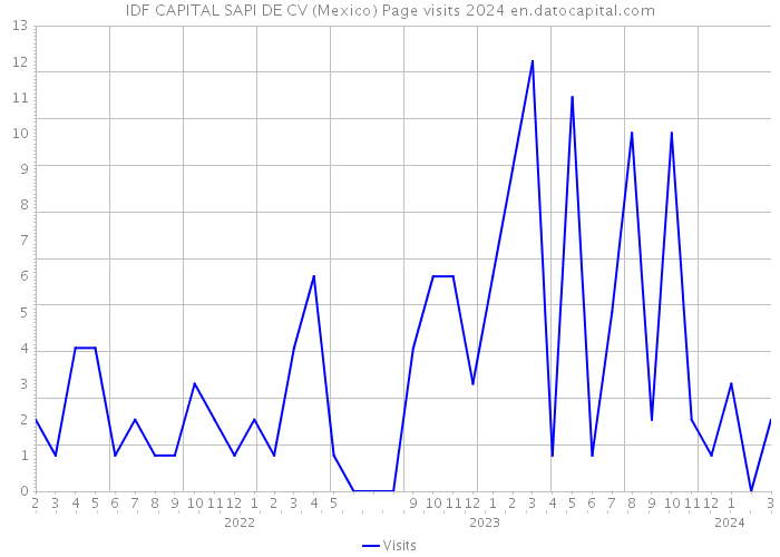 IDF CAPITAL SAPI DE CV (Mexico) Page visits 2024 