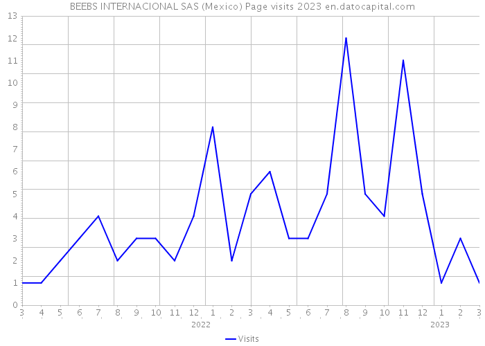 BEEBS INTERNACIONAL SAS (Mexico) Page visits 2023 