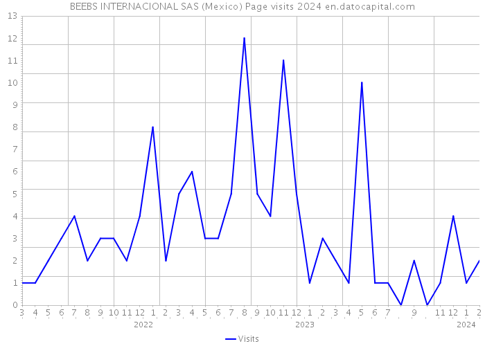 BEEBS INTERNACIONAL SAS (Mexico) Page visits 2024 