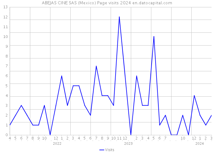 ABEJAS CINE SAS (Mexico) Page visits 2024 